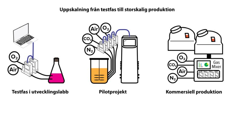 Illustrasjon som viser oppskaleringsprosessen for et produkt fra laboratorietesting til kommersiell produksjon, vist i tre trinn med merket utstyr og gassinnsatser.