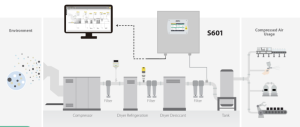 Diagram som visar en konfiguration av tryckluftssystem, med en kompressor, filter, torktumlare, en tank och monitorer för luftkvalitet och användning.