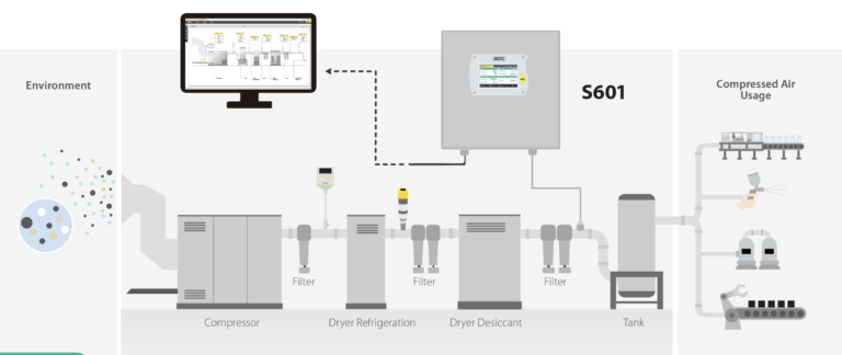 Diagram som viser konfigurasjonen av et trykkluftsystem med kompressor, filtre, tørketrommel, tank og monitorer for luftkvalitet og -utnyttelse.