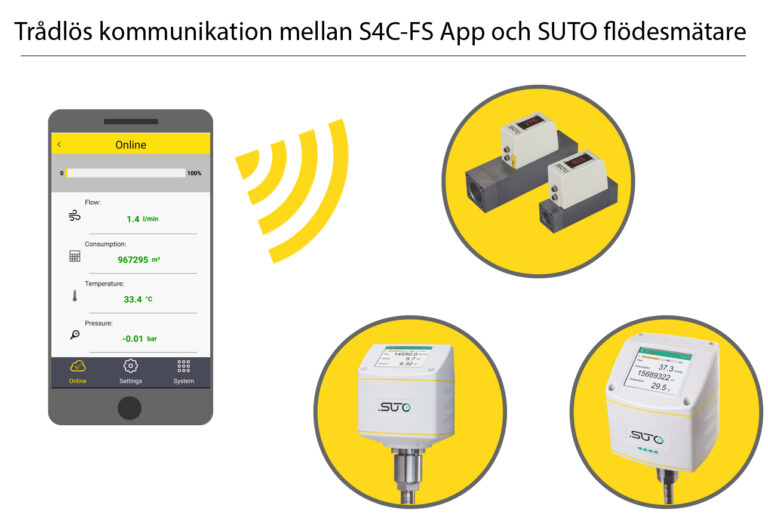 Illustration showing wireless communication between an s4c-fs app on a smartphone and various suture flow meters, depicted with signal waves connecting devices.